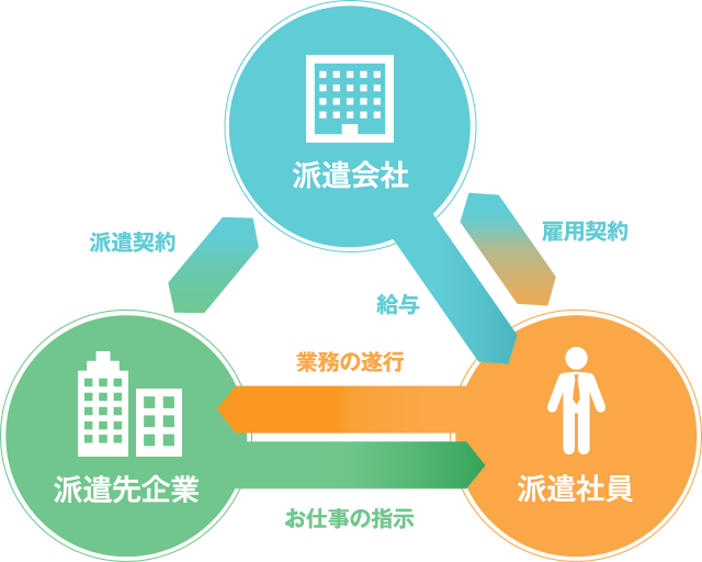 派遣従業員/派遣先企業/ハケンギフト（株式会社G&G）の関係図